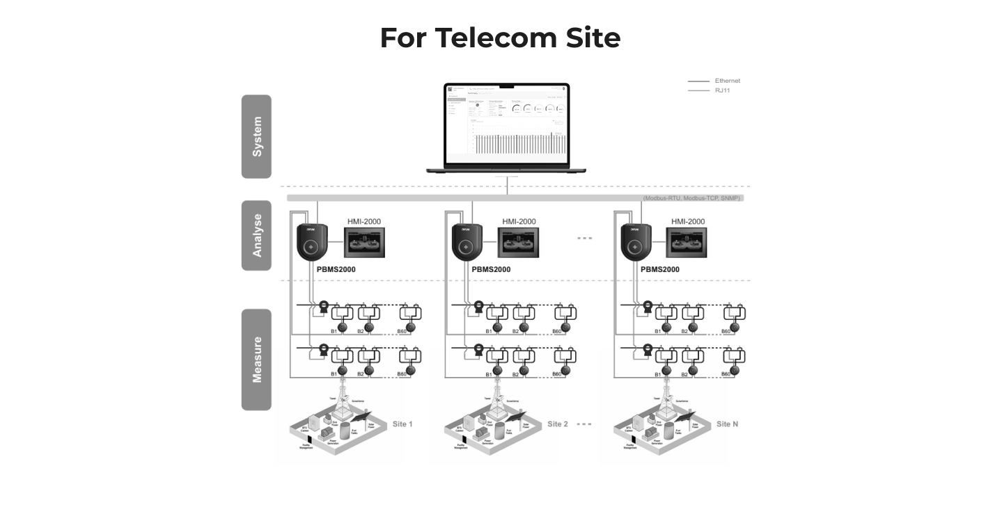 Topology Telecom Site Battery Monitoring System