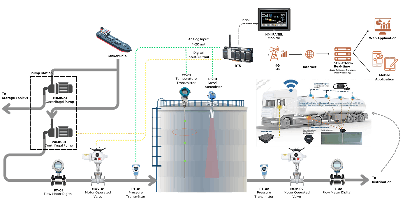 Topology Storage Tank Monitoring