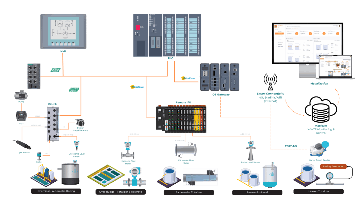 Topology WWTP